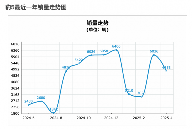 12月金额同比下降80%，2023年能否迎来反弹？